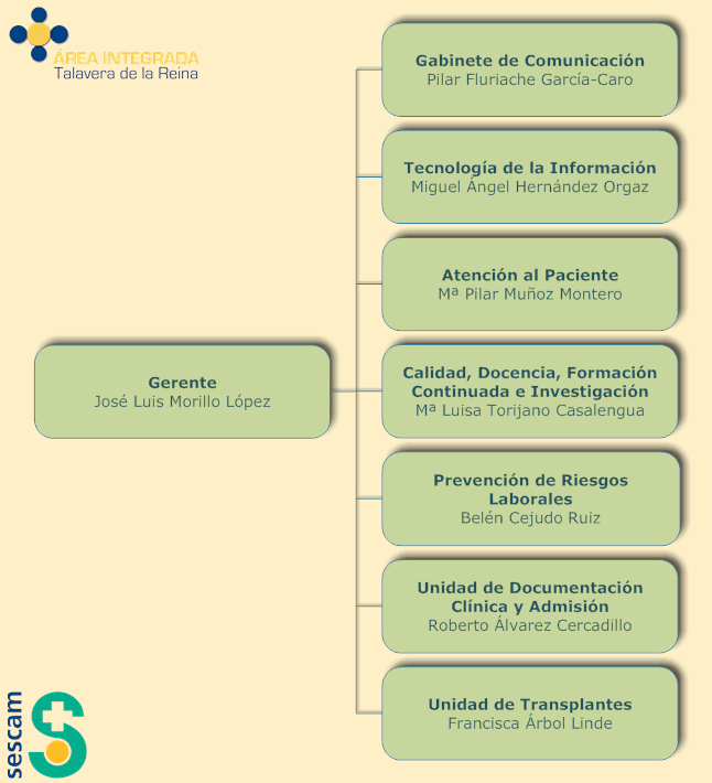 Organigrama Dirección de Gerencia